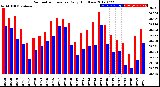 Milwaukee Weather Barometric Pressure<br>Daily High/Low