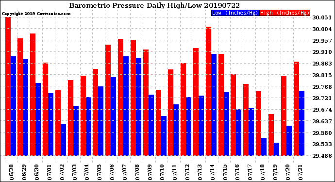 Milwaukee Weather Barometric Pressure<br>Daily High/Low