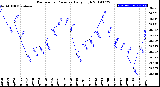 Milwaukee Weather Barometric Pressure<br>Daily High