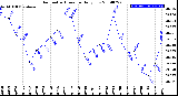 Milwaukee Weather Barometric Pressure<br>Daily Low