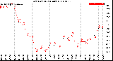 Milwaukee Weather Dew Point<br>(24 Hours)