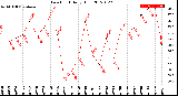 Milwaukee Weather Dew Point<br>Daily High