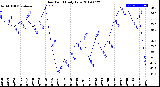 Milwaukee Weather Dew Point<br>Daily Low