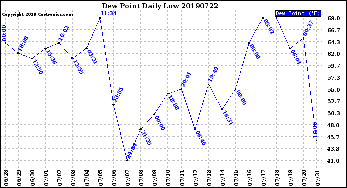 Milwaukee Weather Dew Point<br>Daily Low