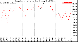 Milwaukee Weather Evapotranspiration<br>per Day (Ozs sq/ft)