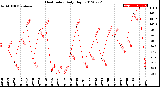 Milwaukee Weather Heat Index<br>Daily High