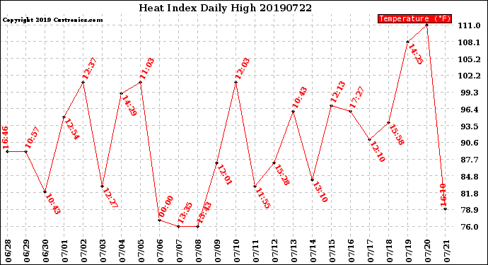 Milwaukee Weather Heat Index<br>Daily High