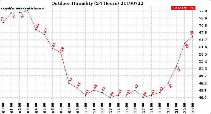 Milwaukee Weather Outdoor Humidity<br>(24 Hours)