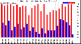 Milwaukee Weather Outdoor Humidity<br>Daily High/Low