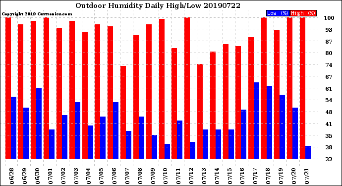 Milwaukee Weather Outdoor Humidity<br>Daily High/Low