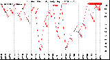 Milwaukee Weather Outdoor Humidity<br>Daily High