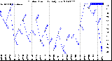 Milwaukee Weather Outdoor Humidity<br>Daily Low