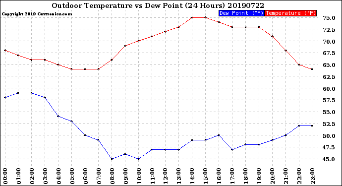 Milwaukee Weather Outdoor Temperature<br>vs Dew Point<br>(24 Hours)