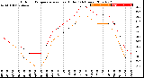 Milwaukee Weather Outdoor Temperature<br>vs Heat Index<br>(24 Hours)