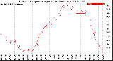 Milwaukee Weather Outdoor Temperature<br>per Hour<br>(24 Hours)