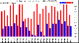 Milwaukee Weather Outdoor Temperature<br>Daily High/Low