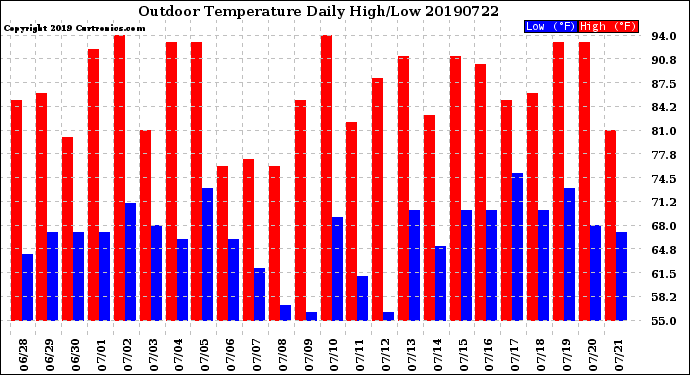 Milwaukee Weather Outdoor Temperature<br>Daily High/Low