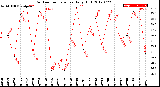 Milwaukee Weather Outdoor Temperature<br>Daily High