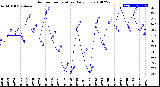 Milwaukee Weather Outdoor Temperature<br>Daily Low