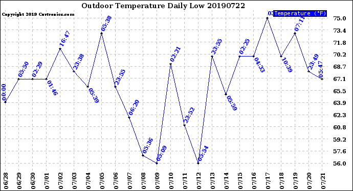 Milwaukee Weather Outdoor Temperature<br>Daily Low