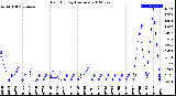 Milwaukee Weather Rain<br>By Day<br>(Inches)