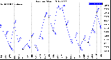 Milwaukee Weather Rain<br>per Month