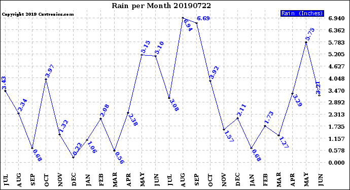 Milwaukee Weather Rain<br>per Month