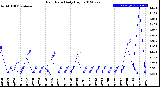 Milwaukee Weather Rain Rate<br>Daily High