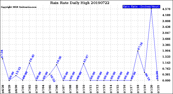 Milwaukee Weather Rain Rate<br>Daily High