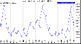 Milwaukee Weather Rain Rate<br>Monthly High