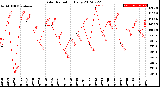 Milwaukee Weather Solar Radiation<br>Daily