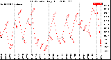 Milwaukee Weather THSW Index<br>Daily High