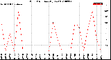 Milwaukee Weather Wind Direction<br>(By Day)