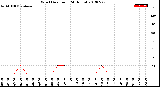 Milwaukee Weather Wind Direction<br>(24 Hours)