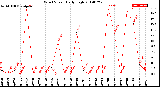 Milwaukee Weather Wind Speed<br>Daily High