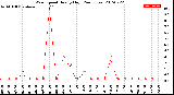 Milwaukee Weather Wind Speed<br>Hourly High<br>(24 Hours)