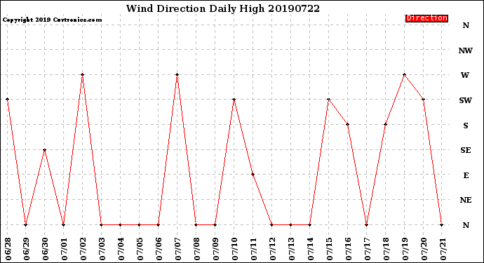Milwaukee Weather Wind Direction<br>Daily High