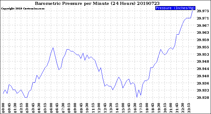 Milwaukee Weather Barometric Pressure<br>per Minute<br>(24 Hours)