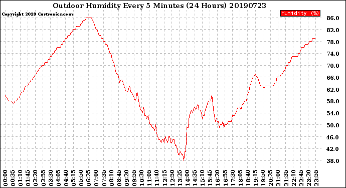 Milwaukee Weather Outdoor Humidity<br>Every 5 Minutes<br>(24 Hours)