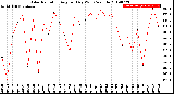 Milwaukee Weather Solar Radiation<br>Avg per Day W/m2/minute