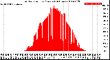 Milwaukee Weather Solar Radiation<br>per Minute<br>(24 Hours)