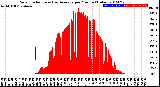 Milwaukee Weather Solar Radiation<br>& Day Average<br>per Minute<br>(Today)