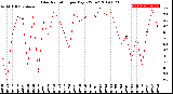 Milwaukee Weather Solar Radiation<br>per Day KW/m2