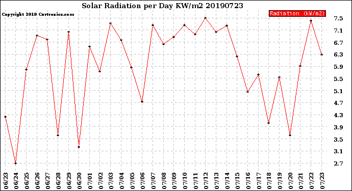 Milwaukee Weather Solar Radiation<br>per Day KW/m2