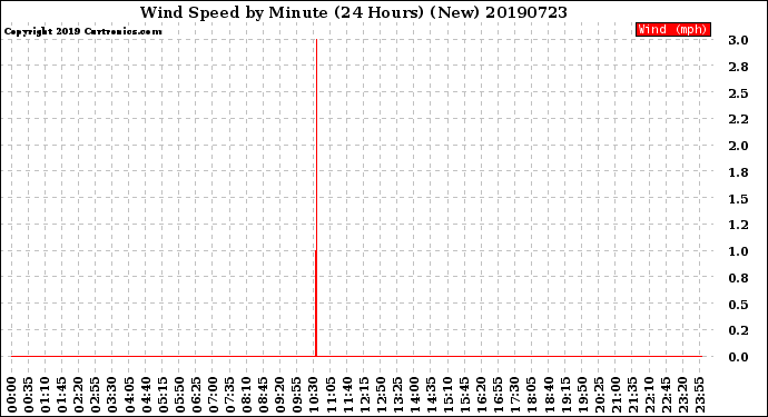 Milwaukee Weather Wind Speed<br>by Minute<br>(24 Hours) (New)