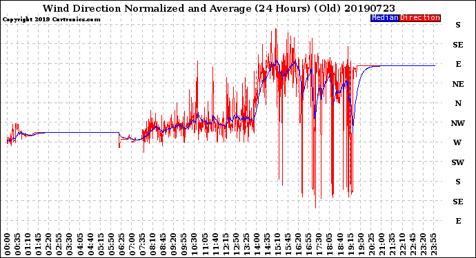 Milwaukee Weather Wind Direction<br>Normalized and Average<br>(24 Hours) (Old)
