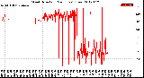 Milwaukee Weather Wind Direction<br>(24 Hours) (Raw)