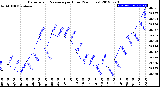 Milwaukee Weather Barometric Pressure<br>per Hour<br>(24 Hours)