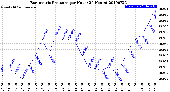 Milwaukee Weather Barometric Pressure<br>per Hour<br>(24 Hours)