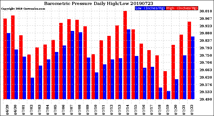 Milwaukee Weather Barometric Pressure<br>Daily High/Low